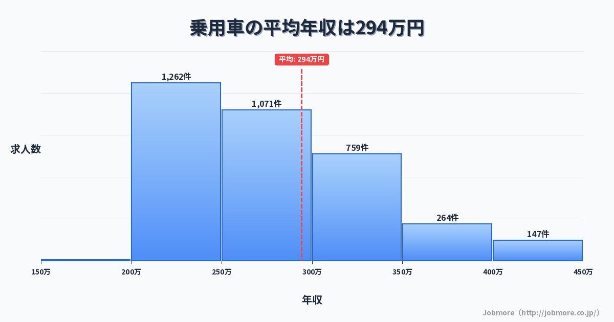 乗用車の平均年収は294万円です。中央値は270万円、最頻値は200万円〜250万円です。