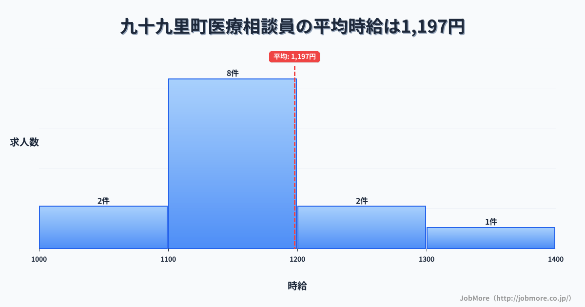 千葉県 九十九里町内の医療相談員の平均時給は1,197円です。中央値は1,140円、最頻値は1,100円〜1,200円です。
