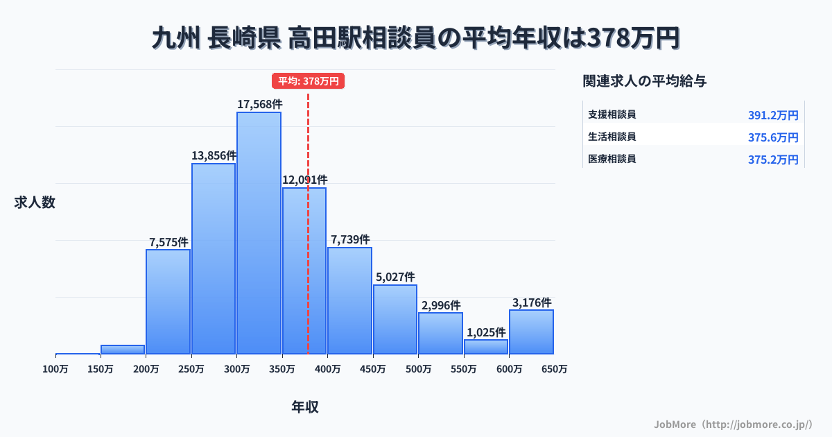 九州 長崎県 高田駅内の相談員の平均年収は378万円です。中央値は341万円、最頻値は300万円〜350万円です。