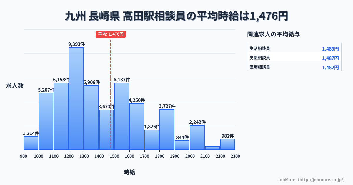 九州 長崎県 高田駅内の相談員の平均時給は1,476円です。中央値は1,366円、最頻値は1,200円〜1,300円です。