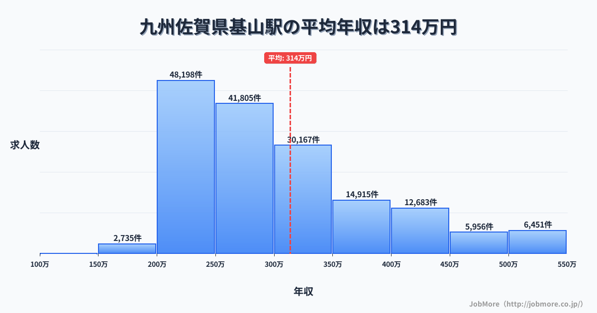 九州佐賀県基山駅周辺の平均年収は276万円です。中央値は265万円、最頻値は200万円〜250万円です。