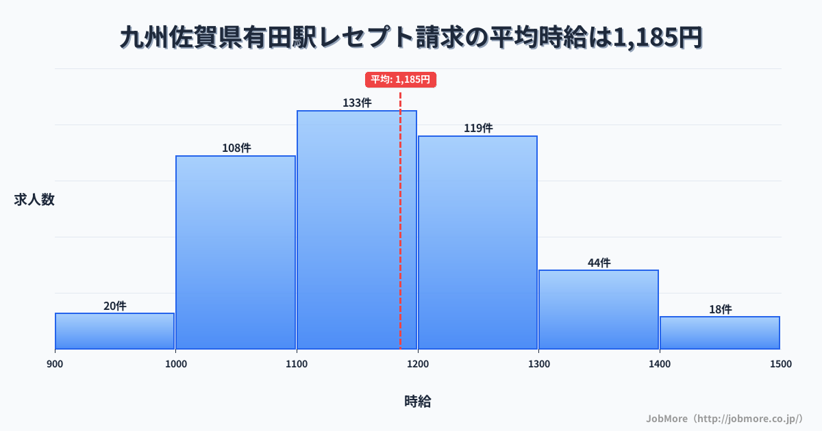 九州佐賀県有田駅周辺のレセプト請求の平均時給は1,185円です。中央値は1,156円、最頻値は1,100円〜1,200円です。