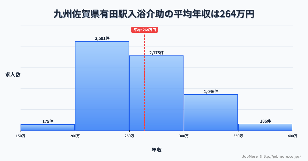 九州佐賀県有田駅周辺の入浴介助の平均年収は264万円です。中央値は255万円、最頻値は200万円〜250万円です。