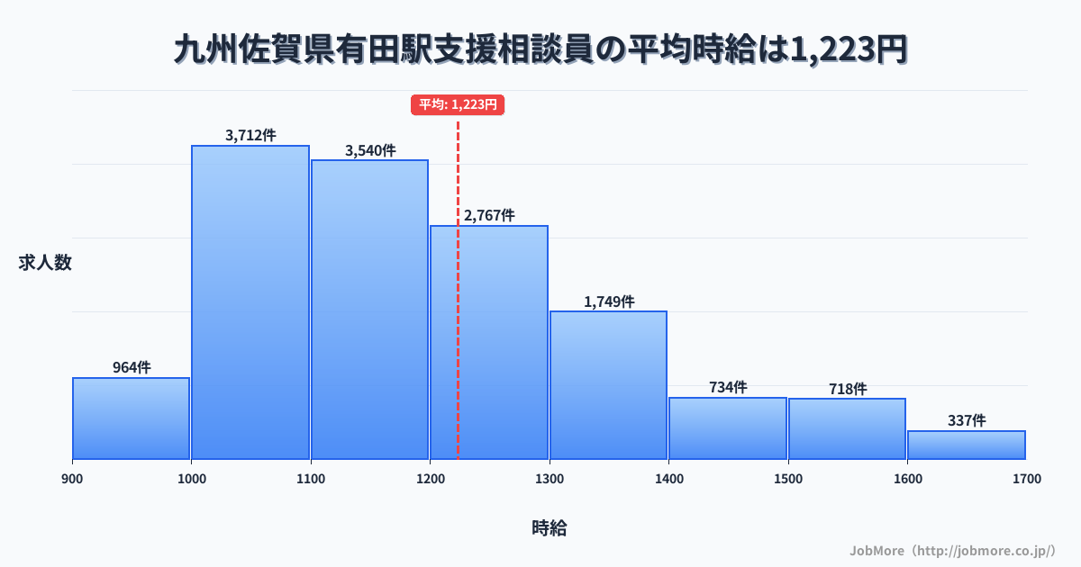 九州佐賀県有田駅周辺の支援相談員の平均時給は1,223円です。中央値は1,168円、最頻値は1,000円〜1,100円です。