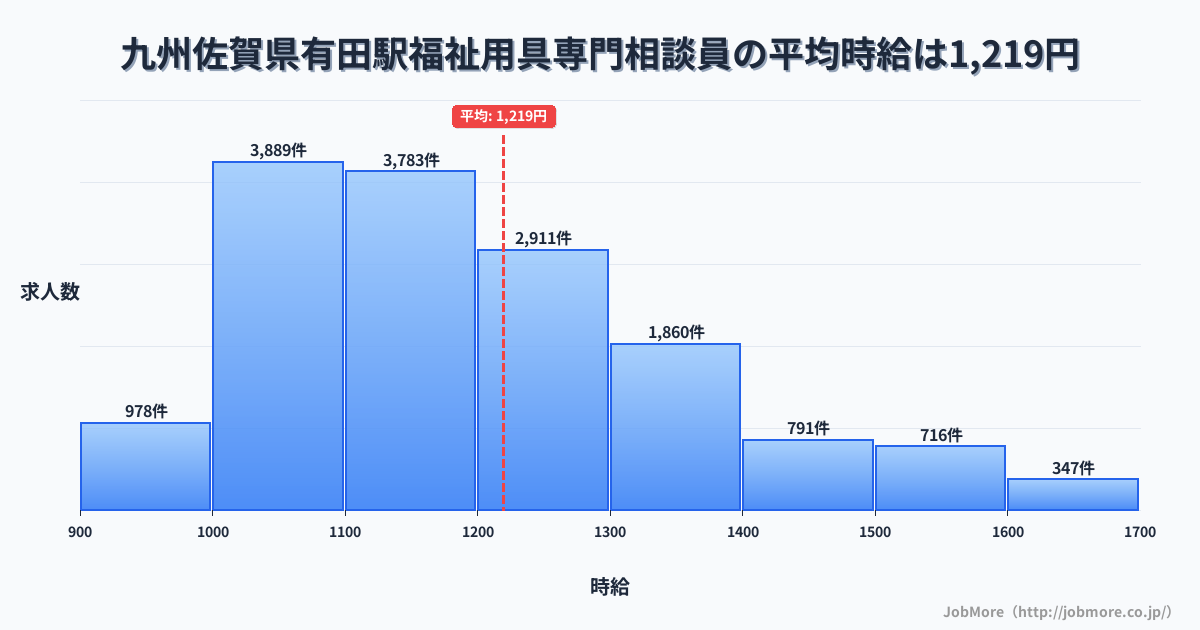 九州佐賀県有田駅周辺の福祉用具専門相談員の平均時給は1,220円です。中央値は1,167円、最頻値は1,000円〜1,100円です。