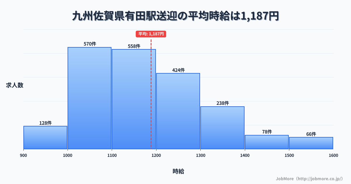 九州佐賀県有田駅周辺の送迎の平均時給は1,187円です。中央値は1,150円、最頻値は1,000円〜1,100円です。
