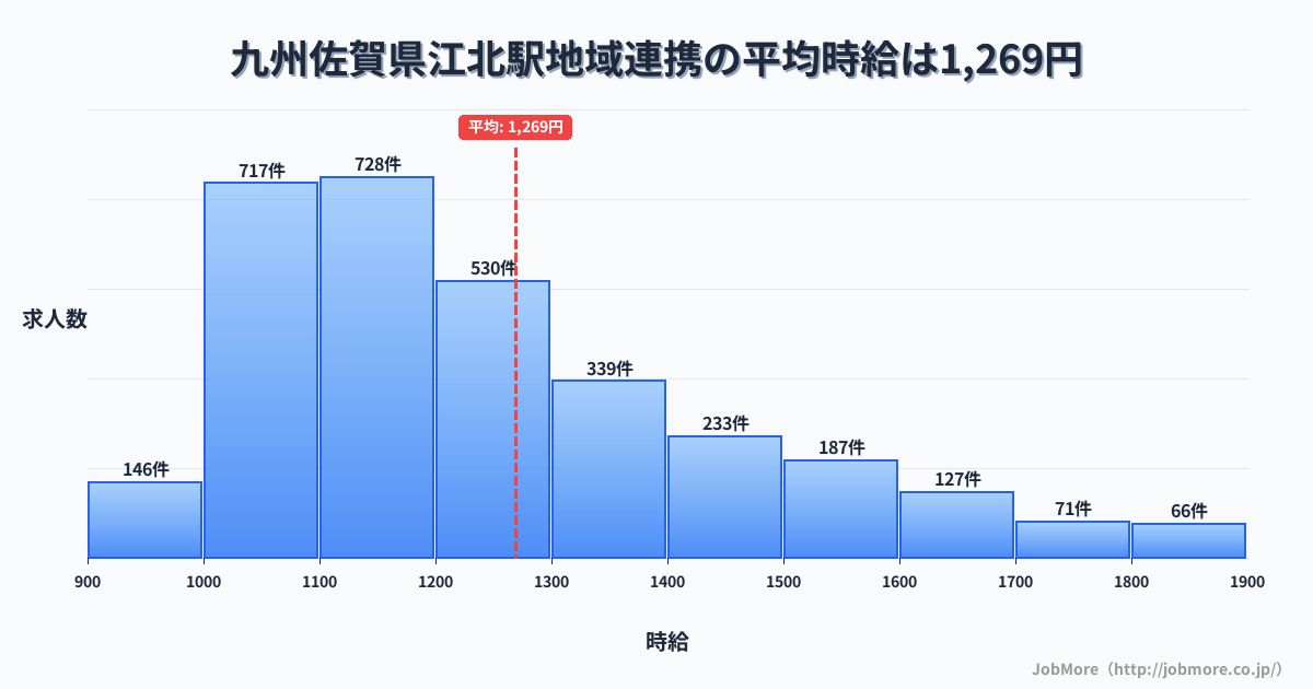 九州佐賀県江北駅周辺の地域連携の平均時給は1,269円です。中央値は1,199円、最頻値は1,100円〜1,200円です。
