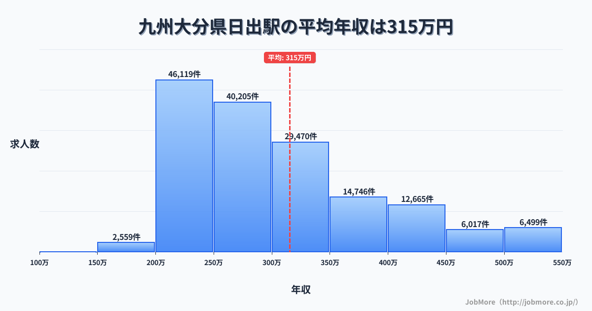 九州大分県日出駅周辺の平均年収は275万円です。中央値は264万円、最頻値は200万円〜250万円です。