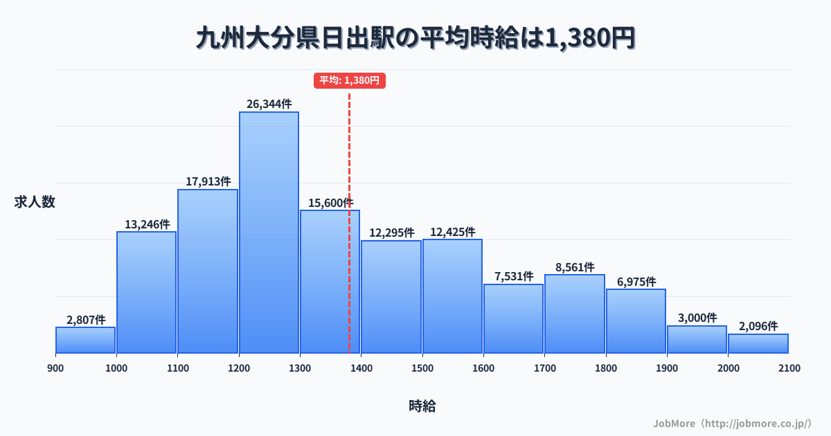 九州大分県日出駅周辺の平均時給は1,216円です。中央値は1,162円、最頻値は1,000円〜1,100円です。