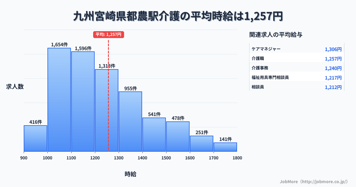 九州宮崎県都農駅周辺の介護の平均時給は1,257円です。中央値は1,199円、最頻値は1,000円〜1,100円です。