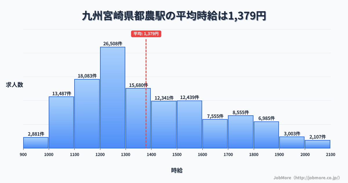 九州宮崎県都農駅周辺の平均時給は1,213円です。中央値は1,159円、最頻値は1,000円〜1,100円です。