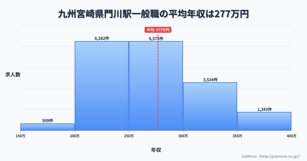 九州宮崎県門川駅周辺の一般職の平均年収は276万円です。中央値は266万円、最頻値は200万円〜250万円です。