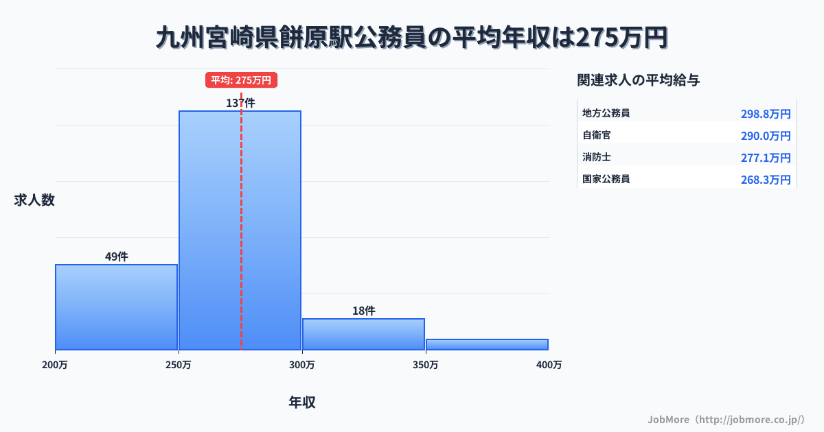 九州宮崎県餅原駅周辺の公務員の平均年収は275万円です。中央値は282万円、最頻値は250万円〜300万円です。