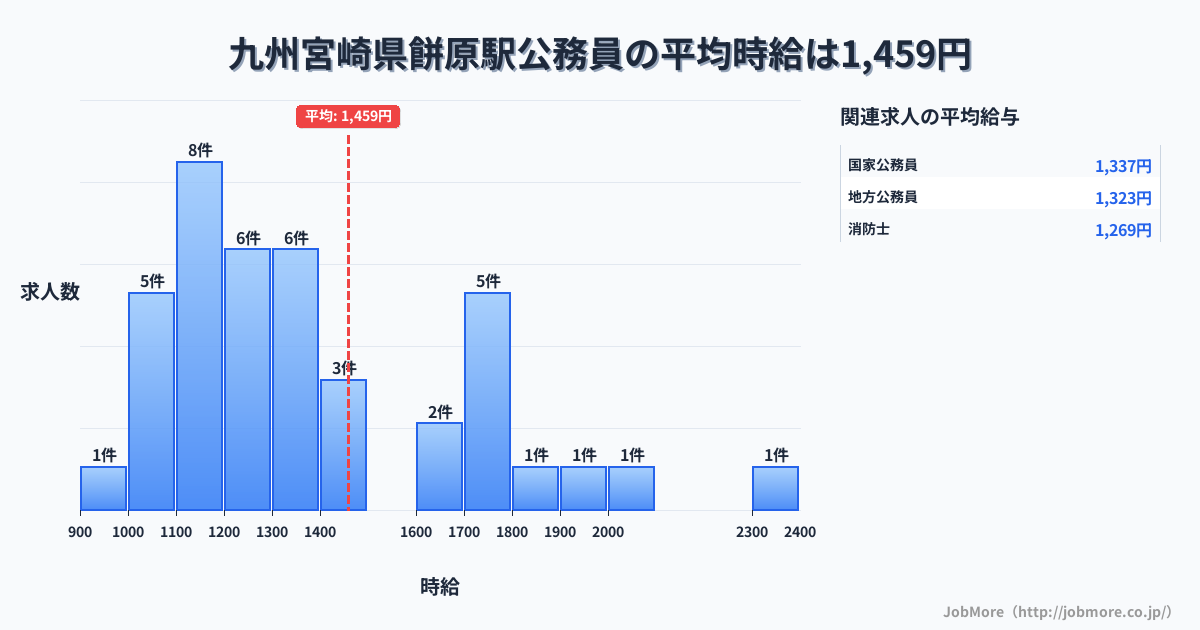 九州宮崎県餅原駅周辺の公務員の平均時給は1,459円です。中央値は1,300円、最頻値は1,100円〜1,200円です。
