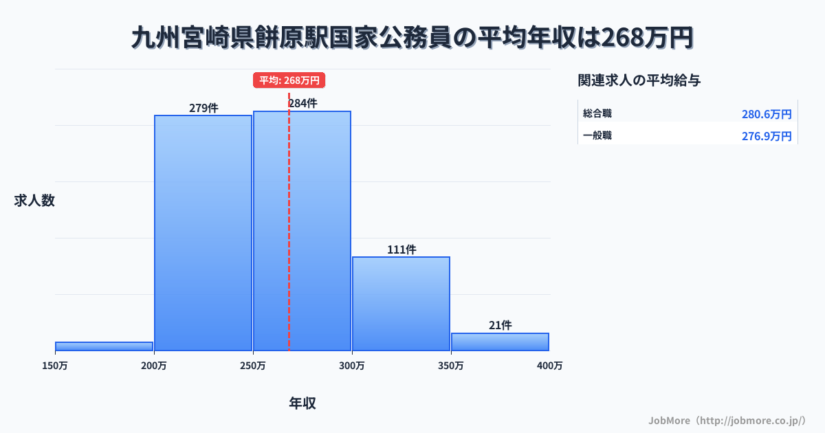 九州宮崎県餅原駅周辺の国家公務員の平均年収は268万円です。中央値は263万円、最頻値は250万円〜300万円です。