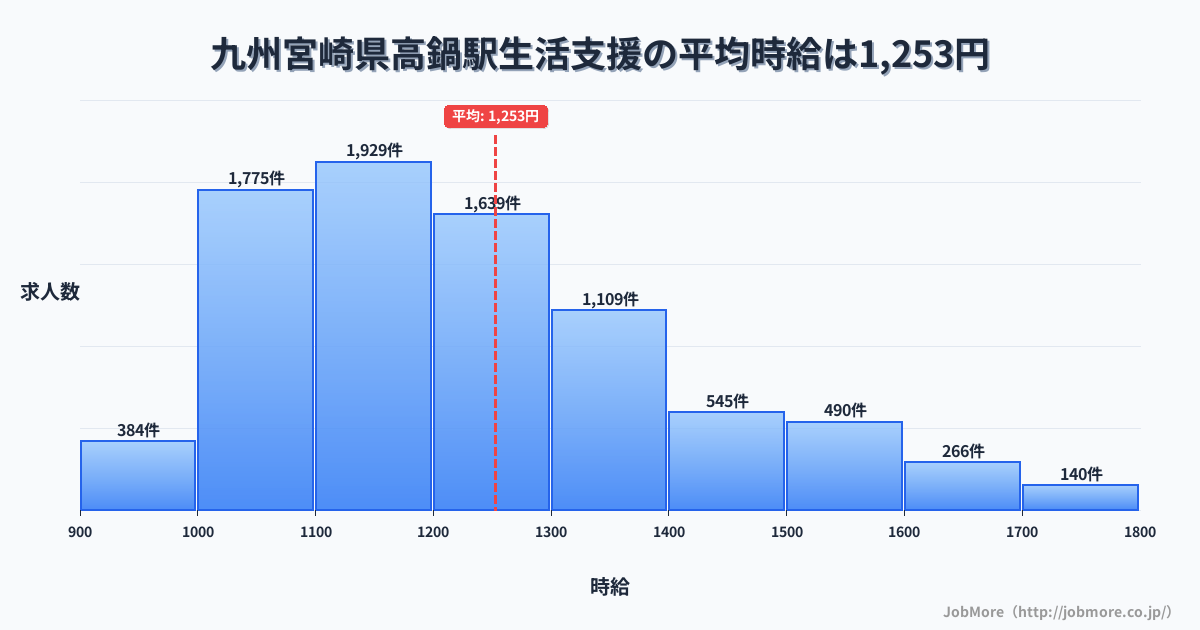 九州宮崎県高鍋駅周辺の生活支援の平均時給は1,253円です。中央値は1,199円、最頻値は1,100円〜1,200円です。