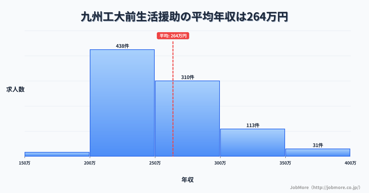 福岡県北九州市九州工大前駅周辺の生活援助の平均年収は263万円です。中央値は251万円、最頻値は200万円〜250万円です。