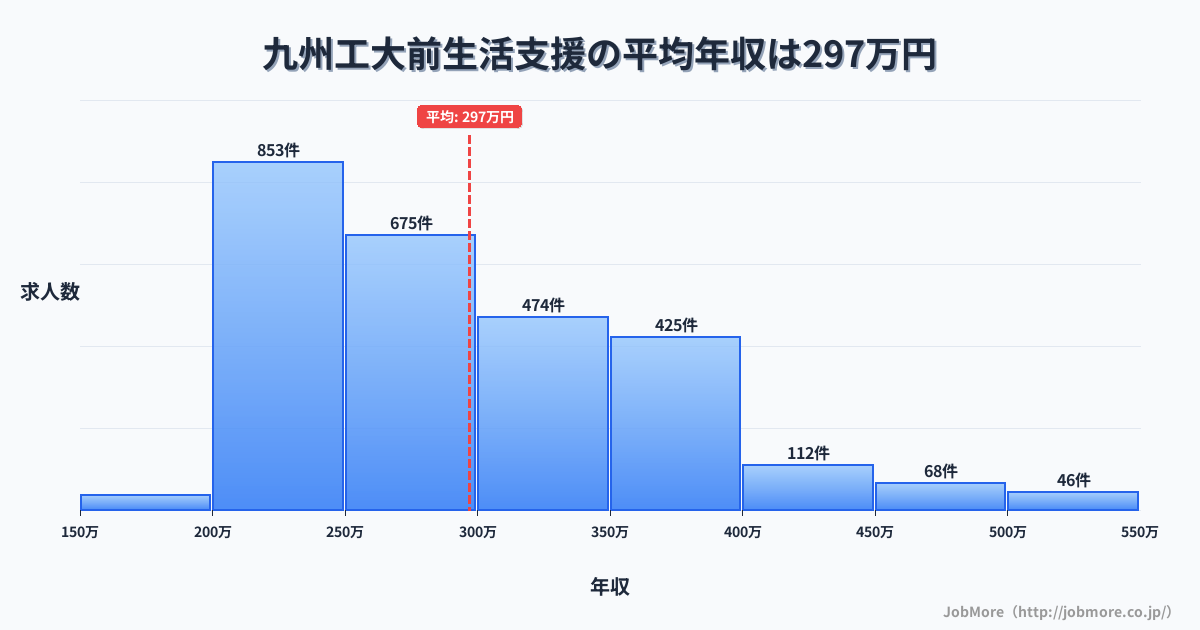 福岡県北九州市九州工大前駅周辺の生活支援の平均年収は297万円です。中央値は276万円、最頻値は200万円〜250万円です。