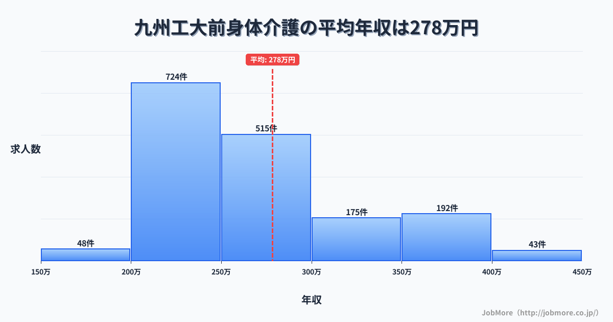 福岡県北九州市九州工大前駅周辺の身体介護の平均年収は278万円です。中央値は260万円、最頻値は200万円〜250万円です。