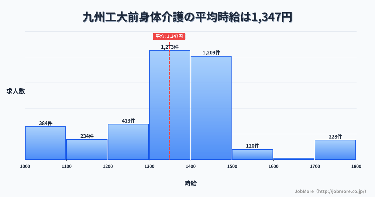 福岡県北九州市九州工大前駅周辺の身体介護の平均時給は1,347円です。中央値は1,350円、最頻値は1,300円〜1,400円です。