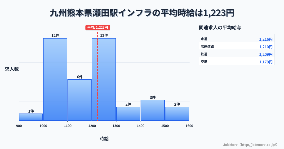 九州熊本県瀬田駅周辺のインフラの平均時給は1,223円です。中央値は1,200円、最頻値は1,000円〜1,100円です。
