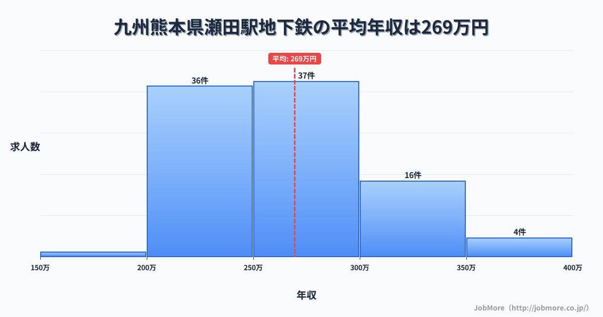九州熊本県瀬田駅周辺の地下鉄の平均年収は269万円です。中央値は264万円、最頻値は250万円〜300万円です。