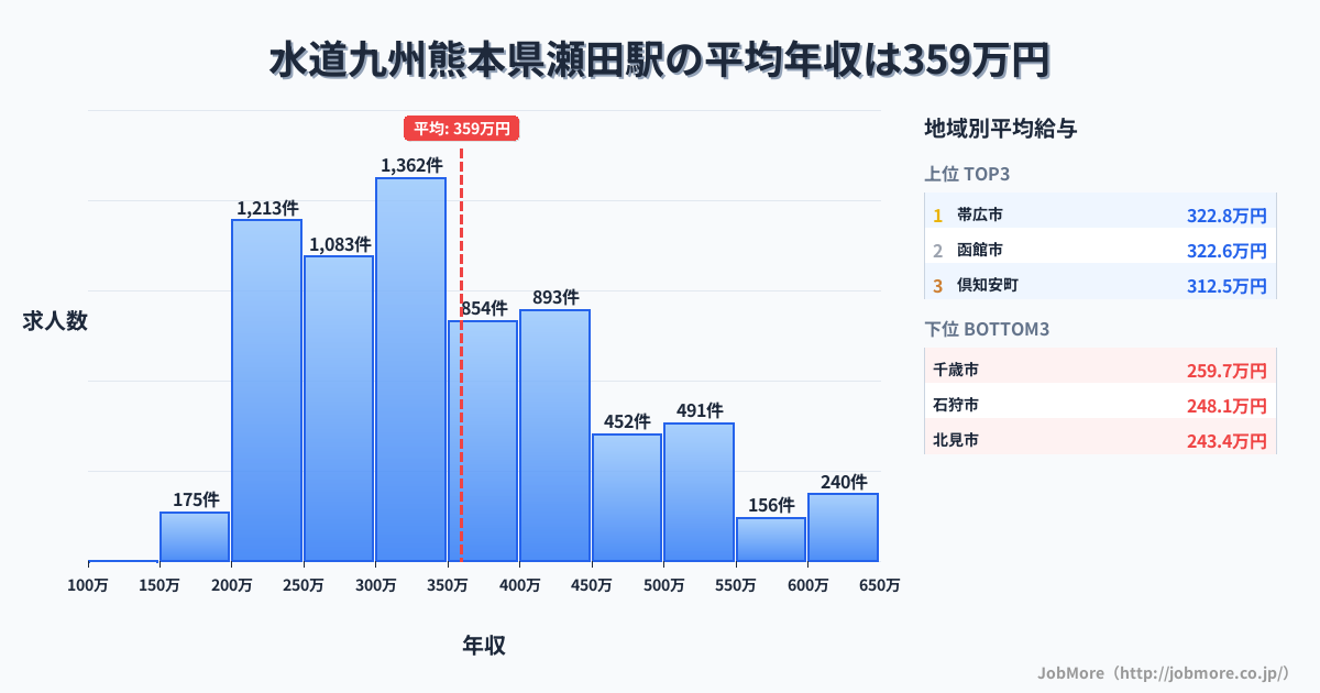 九州熊本県瀬田駅周辺の水道の平均年収は278万円です。中央値は265万円、最頻値は200万円〜250万円です。