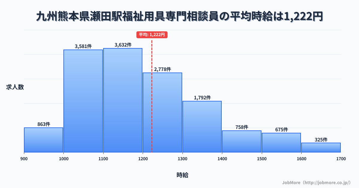 九州熊本県瀬田駅周辺の福祉用具専門相談員の平均時給は1,220円です。中央値は1,167円、最頻値は1,000円〜1,100円です。