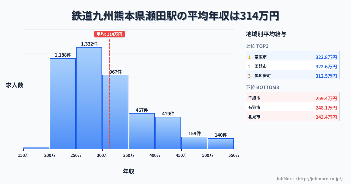 九州熊本県瀬田駅周辺の鉄道の平均年収は268万円です。中央値は252万円、最頻値は200万円〜250万円です。