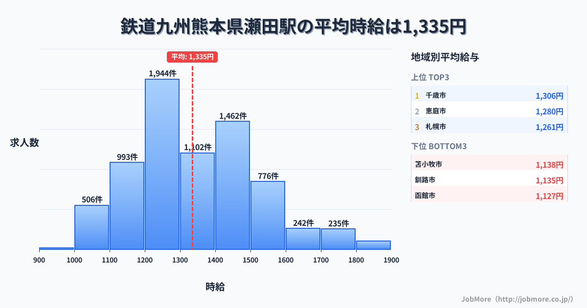 九州熊本県瀬田駅周辺の鉄道の平均時給は1,209円です。中央値は1,226円、最頻値は1,200円〜1,300円です。