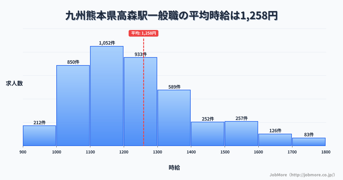 九州熊本県高森駅周辺の一般職の平均時給は1,258円です。中央値は1,200円、最頻値は1,100円〜1,200円です。