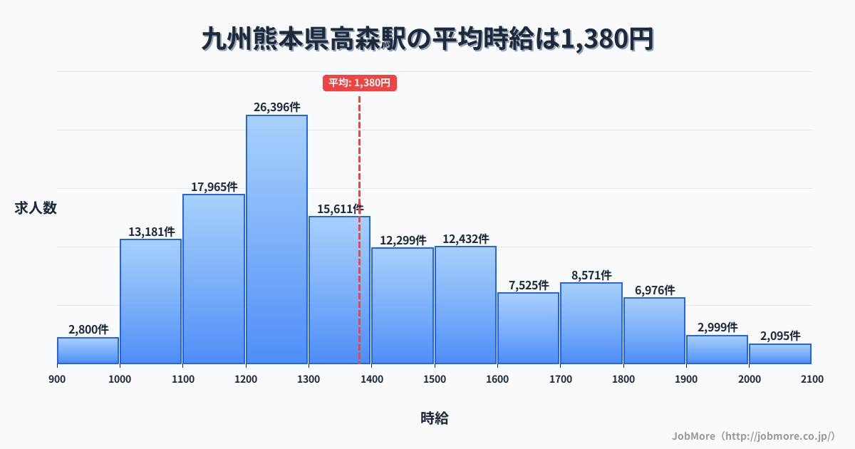 九州熊本県高森駅周辺の平均時給は1,218円です。中央値は1,164円、最頻値は1,000円〜1,100円です。