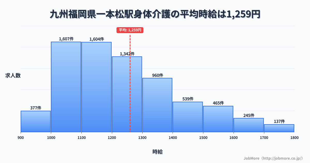 九州福岡県一本松駅周辺の身体介護の平均時給は1,259円です。中央値は1,199円、最頻値は1,000円〜1,100円です。