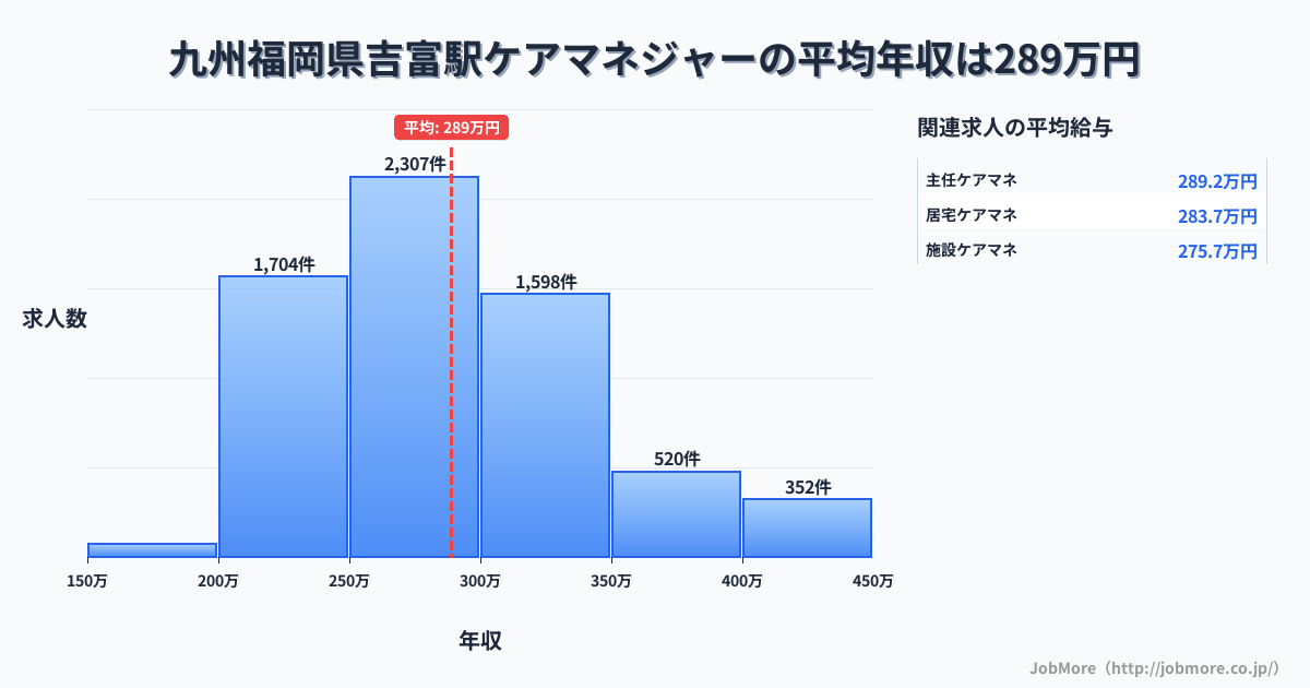 九州福岡県吉富駅周辺のケアマネジャーの平均年収は288万円です。中央値は280万円、最頻値は250万円〜300万円です。