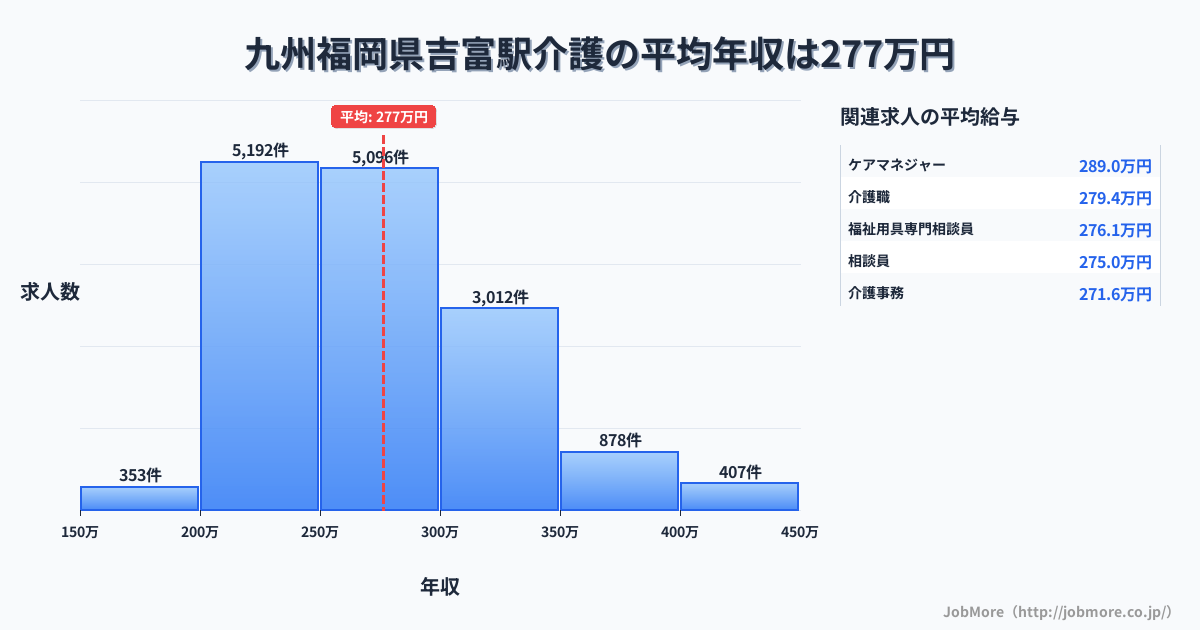 九州福岡県吉富駅周辺の介護の平均年収は276万円です。中央値は267万円、最頻値は200万円〜250万円です。