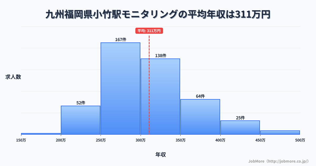 九州福岡県小竹駅周辺のモニタリングの平均年収は310万円です。中央値は300万円、最頻値は250万円〜300万円です。