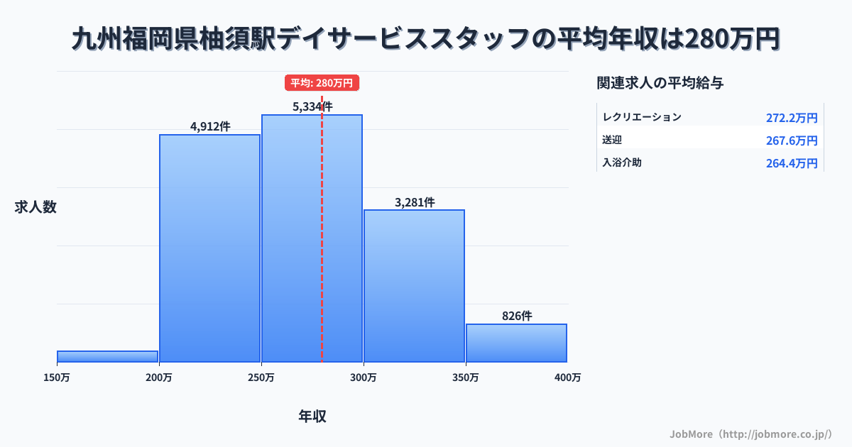 九州福岡県柚須駅周辺のデイサービススタッフの平均年収は279万円です。中央値は270万円、最頻値は250万円〜300万円です。