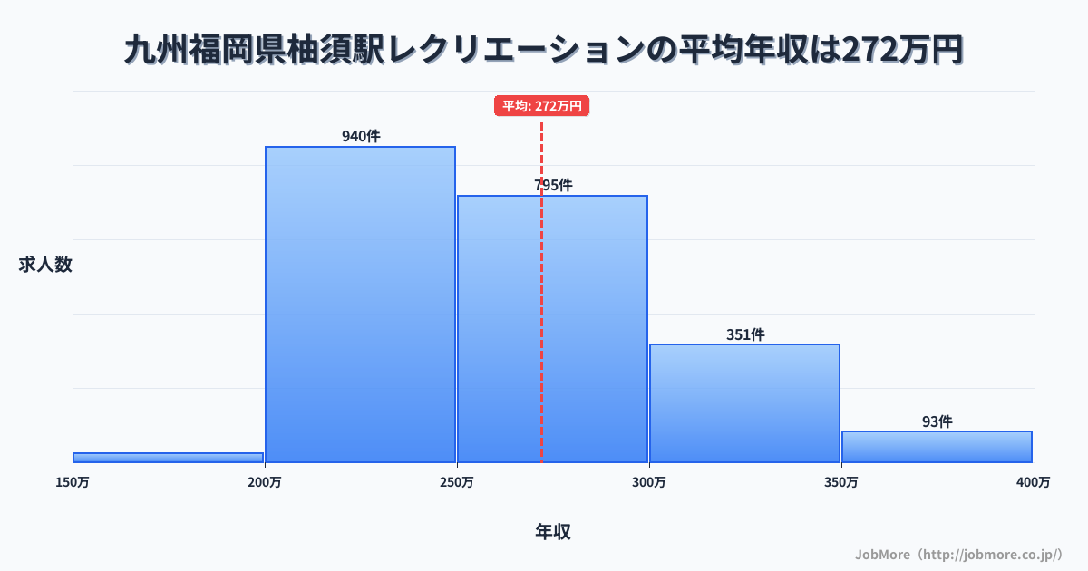 九州福岡県柚須駅周辺のレクリエーションの平均年収は272万円です。中央値は256万円、最頻値は200万円〜250万円です。