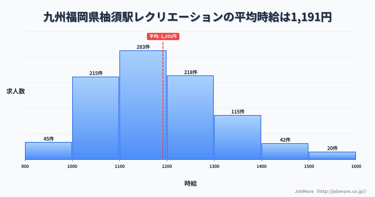 九州福岡県柚須駅周辺のレクリエーションの平均時給は1,191円です。中央値は1,163円、最頻値は1,100円〜1,200円です。