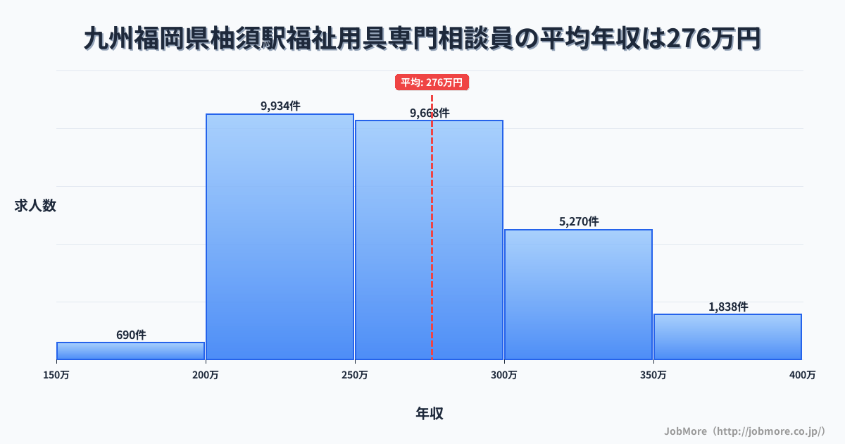 九州福岡県柚須駅周辺の福祉用具専門相談員の平均年収は276万円です。中央値は265万円、最頻値は200万円〜250万円です。