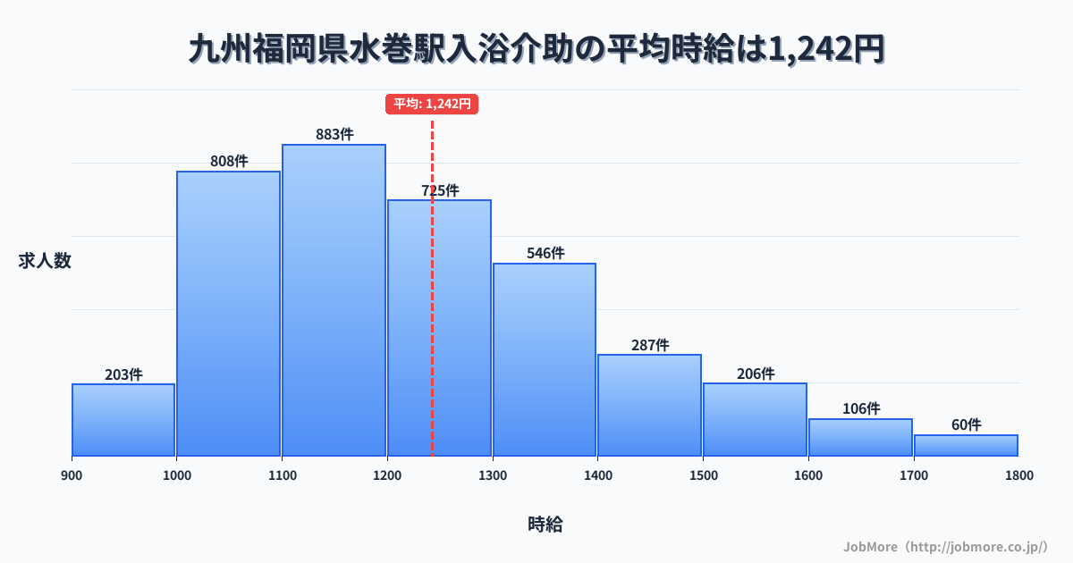 九州福岡県水巻駅周辺の入浴介助の平均時給は1,242円です。中央値は1,198円、最頻値は1,100円〜1,200円です。