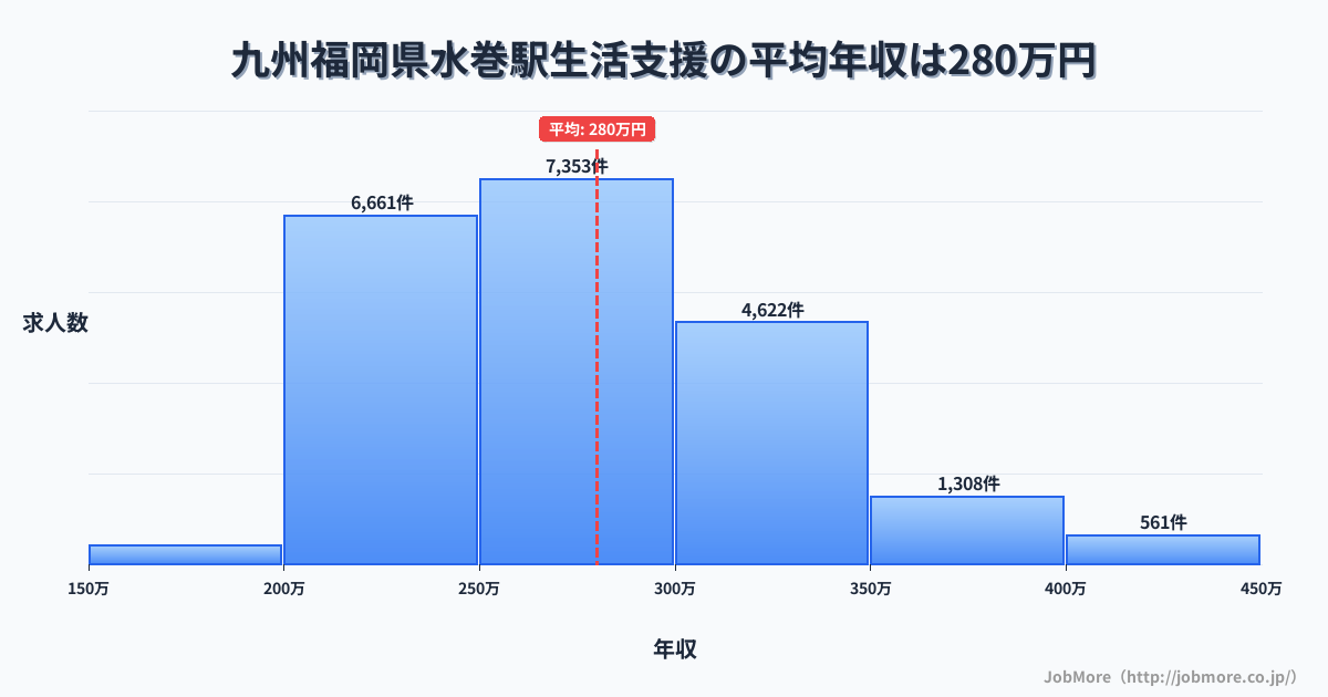 九州福岡県水巻駅周辺の生活支援の平均年収は279万円です。中央値は270万円、最頻値は250万円〜300万円です。