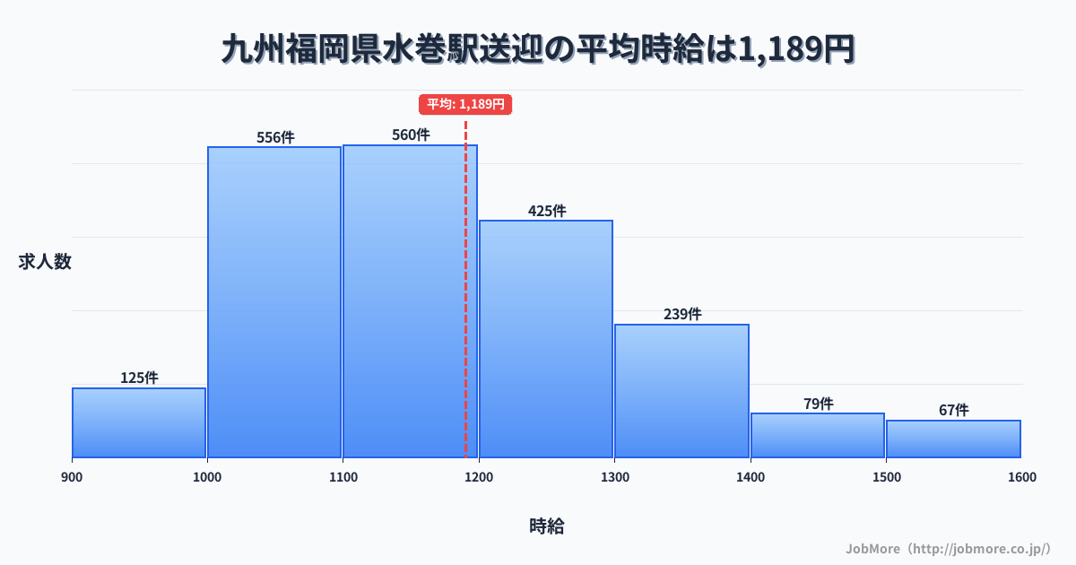 九州福岡県水巻駅周辺の送迎の平均時給は1,189円です。中央値は1,150円、最頻値は1,100円〜1,200円です。
