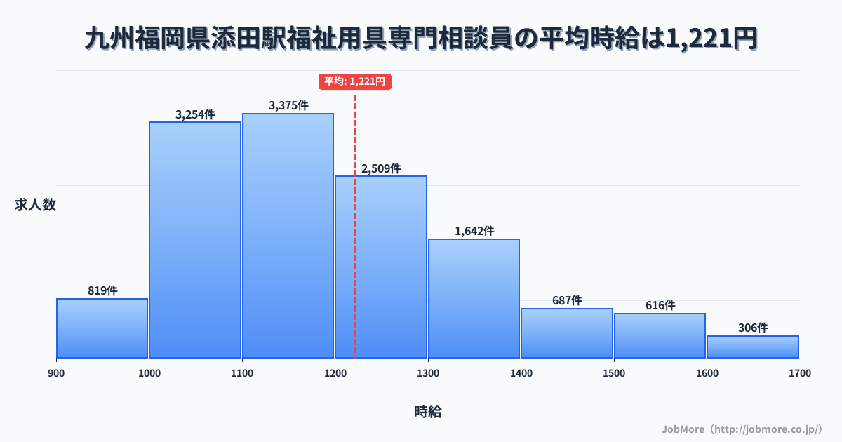 九州福岡県添田駅周辺の福祉用具専門相談員の平均時給は1,220円です。中央値は1,168円、最頻値は1,000円〜1,100円です。