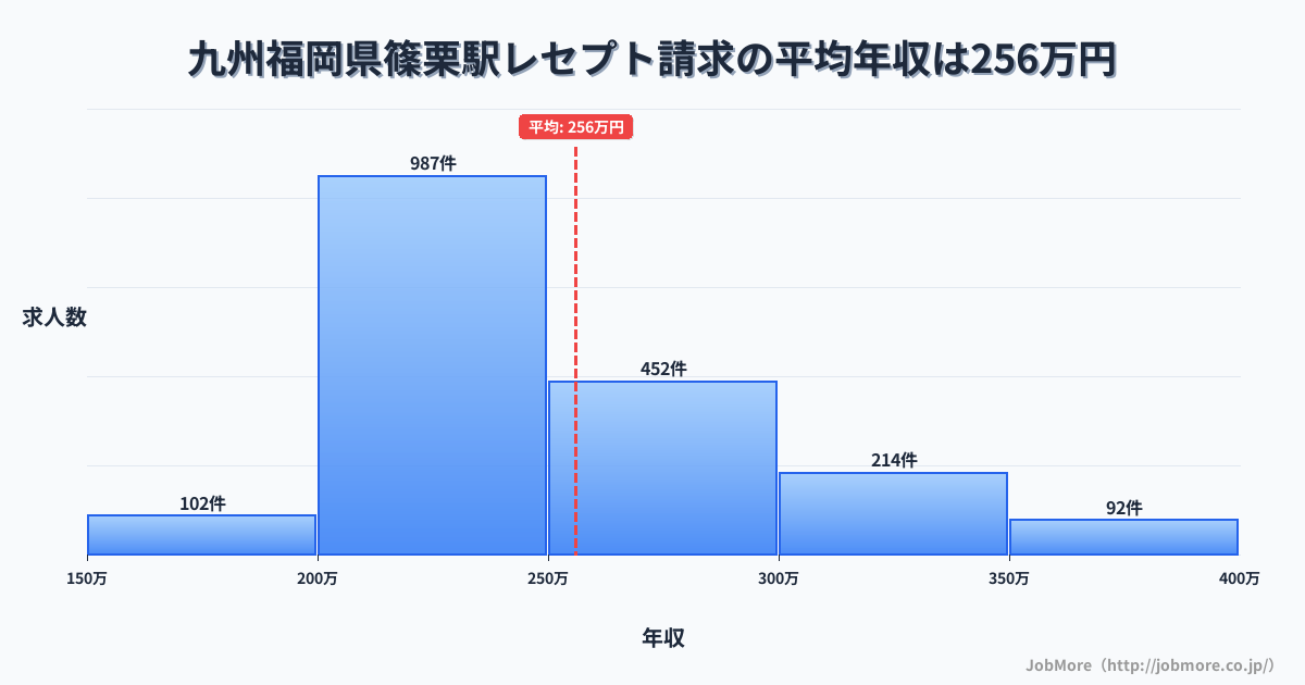 九州福岡県篠栗駅周辺のレセプト請求の平均年収は256万円です。中央値は240万円、最頻値は200万円〜250万円です。