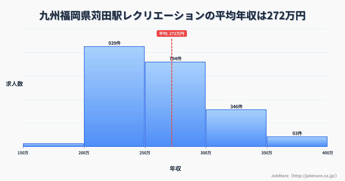九州福岡県苅田駅周辺のレクリエーションの平均年収は272万円です。中央値は256万円、最頻値は200万円〜250万円です。
