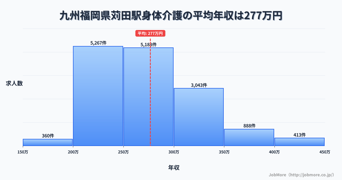 九州福岡県苅田駅周辺の身体介護の平均年収は276万円です。中央値は267万円、最頻値は200万円〜250万円です。
