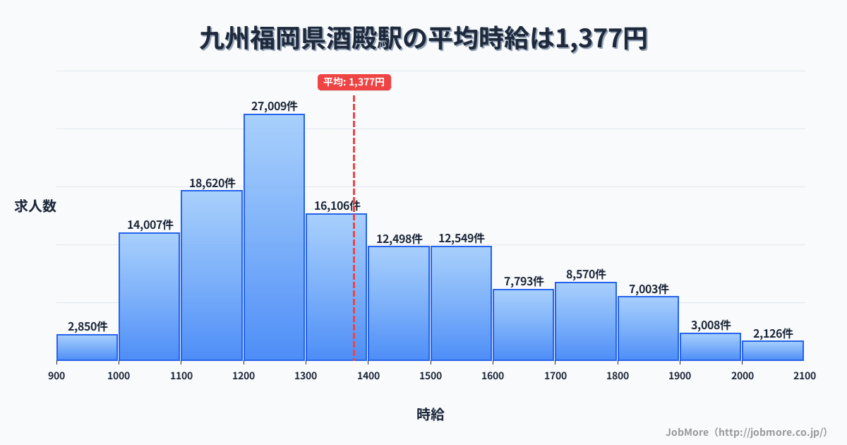 九州福岡県酒殿駅周辺の平均時給は1,218円です。中央値は1,164円、最頻値は1,000円〜1,100円です。