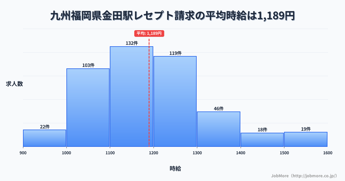 九州福岡県金田駅周辺のレセプト請求の平均時給は1,189円です。中央値は1,159円、最頻値は1,100円〜1,200円です。