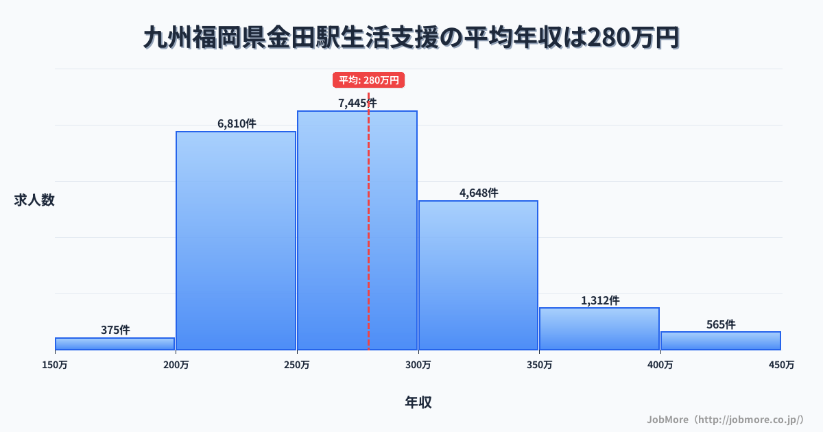 九州福岡県金田駅周辺の生活支援の平均年収は279万円です。中央値は270万円、最頻値は250万円〜300万円です。